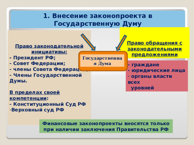 1. Внесение законопроекта в Государственную Думу   Право обращения с законодательными предложениями   Право законодательной инициативы: - Президент РФ; - Совет Федерации; - члены Совета Федерации; - Члены Государственной Думы.  В пределах своей компетенции : - Конституционный Суд РФ Верховный суд РФ   Государственная Дума - граждане - юридические лица  органы власти всех  уровней Финансовые законопроекты вносятся только при наличии заключения Правительства РФ 