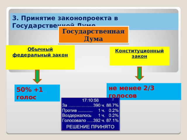 3. Принятие законопроекта в Государственной Думе Государственная Дума Обычный федеральный закон   Конституционный закон  не менее 2/3 голосов 50% +1 голос 