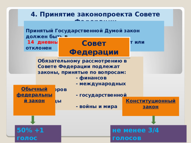 4. Принятие законопроекта Совете Федерации  Принятый Государственной Думой закон должен быть в  14 дневный срок рассмотрен: принят или отклонен Совет Федерации Обязательному рассмотрению в Совете Федерации подлежат законы, принятые по вопросам:  - финансов  - международных договоров  - государственной границы  - войны и мира Обычный федеральный закон   Конституционный закон  50% +1 голос не менее 3/4 голосов 