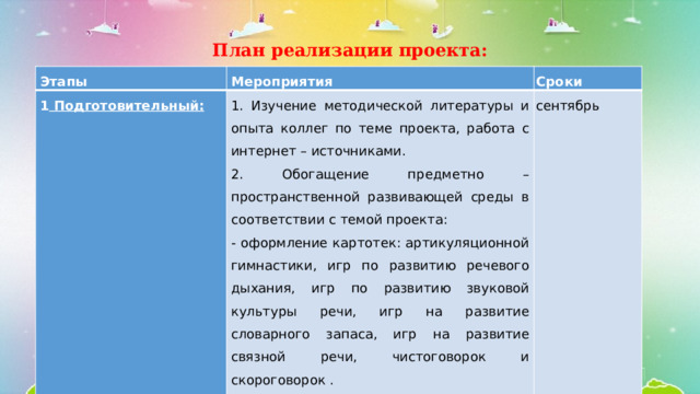 План реализации проекта: Этапы Мероприятия 1 Подготовительный: Сроки   1. Изучение методической литературы и опыта коллег по теме проекта, работа с интернет – источниками. 2. Обогащение предметно – пространственной развивающей среды в соответствии с темой проекта: сентябрь - оформление картотек: артикуляционной гимнастики, игр по развитию речевого дыхания, игр по развитию звуковой культуры речи, игр на развитие словарного запаса, игр на развитие связной речи, чистоговорок и скороговорок . 