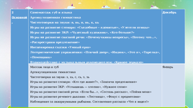 2 Основной.   Самомассаж губ и языка Артикуляционная гимнастика Массаж лица и губ Декабрь Артикуляционная гимнастика Январь Чистоговорки на звуки: в, вь, н, нь, к, кь Игры на развитие словаря: «Съедобные – ядовитые», «Улетели птицы» Чистоговорки на звуки: х, хь, с, сь, з, зь Игры на развитие ЗКР: «Чудесный художник», «Кто больше?» Игры на развитие словаря: «Кто где живет?», «Закончи предложение» Игры на развитие ЗКР: «Услышишь — хлопни», «Нужное слово» Игры на развитие связной речи: «Почемучкины вопросы», «Потому что…», «Распространи предложение» Инсценировка сказки «Умный ерш» Игры на развитие связной речи: «Если бы...», «Составь рассказ», «Пойми меня» Логоритмические упражнения: «Птичий двор», «Индюк», «Это я», «Тарелка», «Помощник» Игры на развитие речевого дыхания: «Лестница», «Фокус с предметами» Наблюдение за аквариумными рыбками. Составление рассказа «Что я видел!» Взаимодействие с музыкальным руководителем: «Кривое зеркало» 