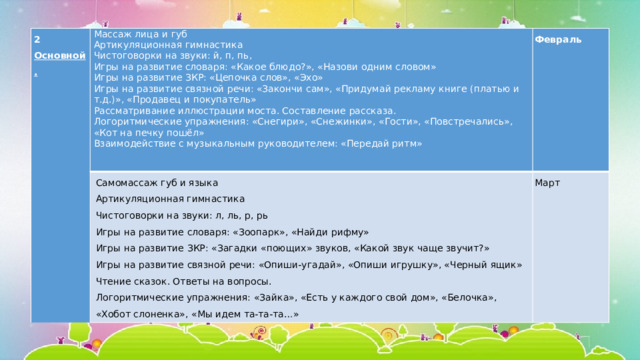 2 Основной.   Массаж лица и губ Артикуляционная гимнастика Самомассаж губ и языка Февраль Артикуляционная гимнастика Март Чистоговорки на звуки: й, п, пь, Игры на развитие словаря: «Какое блюдо?», «Назови одним словом» Чистоговорки на звуки: л, ль, р, рь Игры на развитие ЗКР: «Цепочка слов», «Эхо» Игры на развитие словаря: «Зоопарк», «Найди рифму» Игры на развитие ЗКР: «Загадки «поющих» звуков, «Какой звук чаще звучит?» Игры на развитие связной речи: «Закончи сам», «Придумай рекламу книге (платью и т.д.)», «Продавец и покупатель» Рассматривание иллюстрации моста. Составление рассказа. Игры на развитие связной речи: «Опиши-угадай», «Опиши игрушку», «Черный ящик» Логоритмические упражнения: «Снегири», «Снежинки», «Гости», «Повстречались», «Кот на печку пошёл» Чтение сказок. Ответы на вопросы. Логоритмические упражнения: «Зайка», «Есть у каждого свой дом», «Белочка», «Хобот слоненка», «Мы идем та-та-та…» Взаимодействие с музыкальным руководителем: «Передай ритм» 