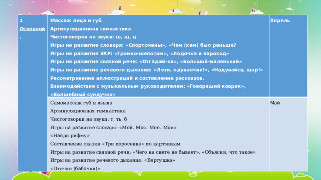 2 Основной.   Массаж лица и губ Артикуляционная гимнастика Самомассаж губ и языка Апрель Артикуляционная гимнастика Май Чистоговорки на звуки: ш, щ, ц Игры на развитие словаря: «Спортсмены», «Чем (кем) был раньше? Чистоговорки на звуки: т, ть, б Игры на развитие ЗКР: «Громко-шепотом», «Лодочка и пароход» Игры на развитие словаря: «Мой. Моя. Мое. Мои» «Найди рифму» Игры на развитие связной речи: «Отгадай-ка», «Большой-маленький» Игры на развитие речевого дыхания: «Лети, одуванчик!», «Надувайся, шар!» Составление сказки «Три поросенка» по картинкам Рассматривание иллюстраций и составление рассказов. Игры на развитие связной речи: «Чего на свете не бывает», «Объясни, что такое» Игры на развитие речевого дыхания: «Вертушка» Взаимодействие с музыкальным руководителем: «Говорящий коврик», «Волшебный сундучок» «Птички (бабочки)» 