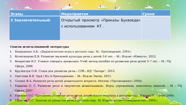 Этапы Мероприятия 3 Заключительный: Сроки   Открытый просмотр «Проказы Буквоеда» с использованием КТ . Список использованной литературы Бондаренко А.К. «Дидактические игры в детском саду. М.: Просвещение, 2001г. Колесникова Е.В. Развитие звуковой культуры речи у детей 5-6 лет. – М.: Изд-во «Ювента», 2012. Комратова Н.Г. Учимся говорить правильно: Учеб.-метод.пособие по развитию речи детей 3–7 лет. – М.: ТЦ Сфера, 2004. Крупенчук О.И. Стихи для развития речи.– СПб.: ИД “Литера”, 2013. Светлова И.Е. Звук / Ил.А.Проскурякова. – М.: Изд-во Эксмо, 2015. Сохина Ф.А. Развитие речи детей дошкольного возраста. Москва «Просвещение» 2004г. Ушакова О. С. Развитие речи и творчества дошкольников:. Игры, упражнения, конспекты занятий. – М. : ТЦ Сфера, 2007. Ушакова О.С. Программа развития речи детей дошкольного возраста в детском саду. Москва ТС Сфера 2004г. Ушакова О.С. Занятия по развитию речи в детском саду. М. Издательство «Совершенство», 2001г. 