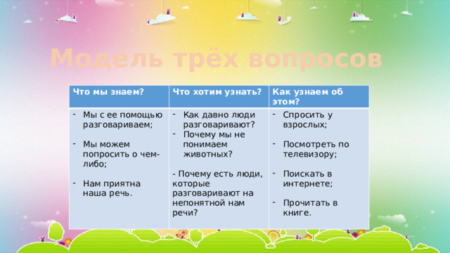 Модель трёх вопросов Что мы знаем? Что хотим узнать? Мы с ее помощью разговариваем; Как давно люди разговаривают? Почему мы не понимаем животных? Как узнаем об этом? Мы можем попросить о чем-либо; Спросить у взрослых; - Почему есть люди, которые разговаривают на непонятной нам речи? Нам приятна наша речь. Посмотреть по телевизору; Поискать в интернете; Прочитать в книге. 