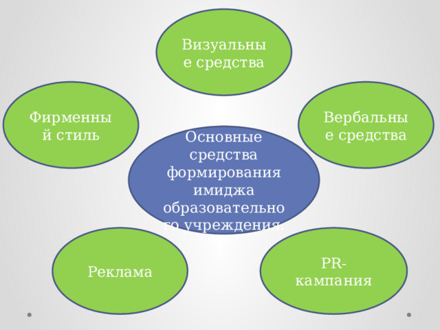 Визуальные средства Фирменный стиль Вербальные средства Основные средства формирования имиджа образовательного учреждения. Реклама PR-кампания 