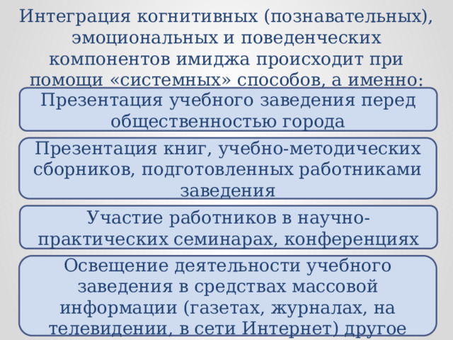 Интеграция когнитивных (познавательных), эмоциональных и поведенческих компонентов имиджа происходит при помощи «системных» способов, а именно: Презентация учебного заведения перед общественностью города Презентация книг, учебно-методических сборников, подготовленных работниками заведения Участие работников в научно-практических семинарах, конференциях Освещение деятельности учебного заведения в средствах массовой информации (газетах, журналах, на телевидении, в сети Интернет) другое 