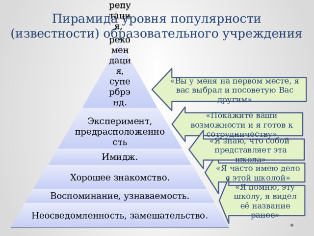Пирамида уровня популярности (известности) образовательного учреждения Утверждение, репутация, рекомендация, супербрэнд. «Вы у меня на первом месте, я вас выбрал и посоветую Вас другим» «Покажите ваши возможности и я готов к сотрудничеству» Эксперимент, предрасположенность «Я знаю, что собой представляет эта школа» Имидж. «Я часто имею дело с этой школой» Хорошее знакомство. «Я помню, эту школу, я видел её название ранее» Воспоминание, узнаваемость. Неосведомленность, замешательство. 