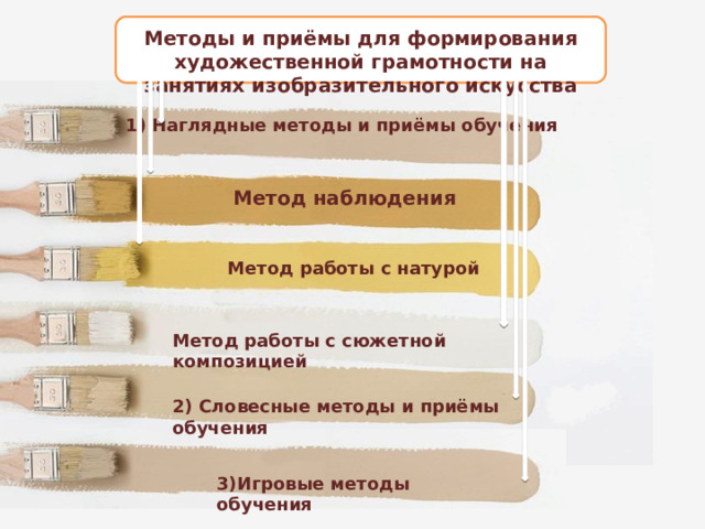 Методы и приёмы для формирования художественной грамотности на занятиях изобразительного искусства 1) Наглядные методы и приёмы обучения Метод наблюдения Метод работы с натурой Метод работы с сюжетной композицией 2) Словесные методы и приёмы обучения 3)Игровые методы обучения 