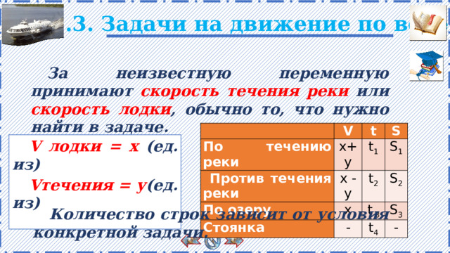 2.3. Задачи на движение по воде За неизвестную переменную принимают скорость течения реки или скорость лодки , обычно то, что нужно найти в задаче.   V По течению реки  Против течения реки t х+ у S По озеру х - у t 1 Стоянка S 1 t 2 х S 2 t 3 - S 3 t 4 - V лодки = х (ед. из) Vтечения = у (ед. из)  Есть анимация. Правило появляется поэтапно по щелчку. Количество строк зависит от условия конкретной задачи.  