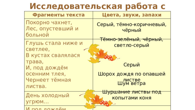 Исследовательская работа с текстом Фрагменты текста Цвета, звуки, запахи Покорно чахнет, Лес, опустевший и больной Глушь стала ниже и светлее, В кустах свалялася трава, День холодный угрюм… И, под дождём осенним тлея, И под дождём осенним тлея… Чернеет тёмная листва. А в поле ветер… И, убаюкан шагом конным… Серый, тёмно-коричневый, чёрный Тёмно-зелёный, чёрный, светло-серый Серый Шорох дождя по опавшей листве Шум ветра Шуршание листвы под копытами коня 