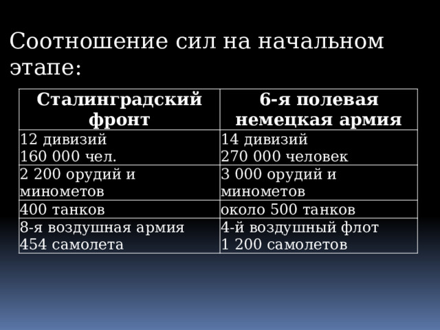 Соотношение сил на начальном этапе: Сталинградский фронт 6-я полевая немецкая армия 12 дивизий 160 000 чел. 14 дивизий 2 200 орудий и минометов 270 000 человек 3 000 орудий и минометов 400 танков около 500 танков 8-я воздушная армия 454 самолета 4-й воздушный флот 1 200 самолетов 