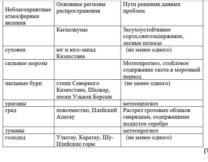 Таблица виды явлений особенности районы проявления. Опасные атмосферные явления 6 класс география таблица. Опасные атмосферные явления 6 класс таблица. Атмосферные явления 6 класс география таблица. Неблагоприятные и опасные атмосферные явления в Казахстане.