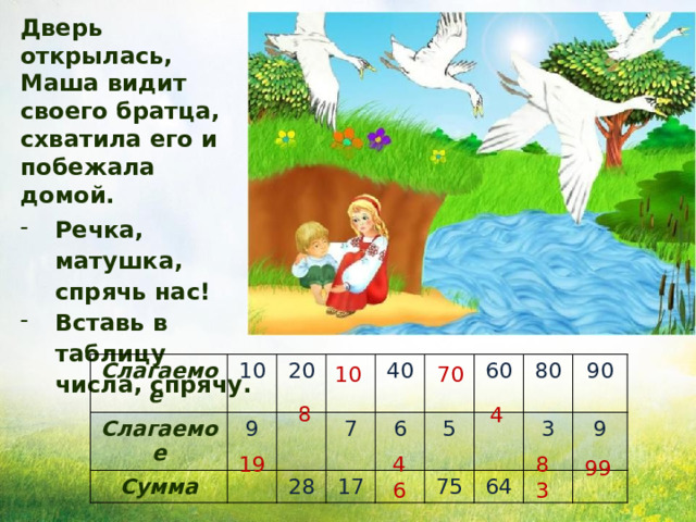Дверь открылась, Маша видит своего братца, схватила его и побежала домой.  Речка, матушка, спрячь нас! Вставь в таблицу числа, спрячу. Слагаемое  Слагаемое 10 Сумма 9 20 40 7 28 17 6 60 5 75 80 90 3 64 9 10 70 8 4 19 46 83 99 