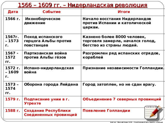 Освободительная война в Нидерландах