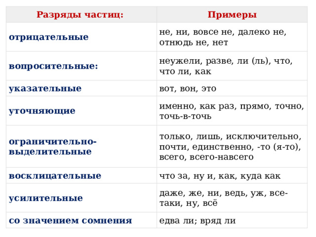 Разряды частиц:  Примеры отрицательные не, ни, вовсе не, далеко не, отнюдь не, нет вопросительные: неужели, разве, ли (ль), что, что ли, как указательные вот, вон, это уточняющие именно, как раз, прямо, точно, точь-в-точь ограничительно- выделительные только, лишь, исключительно, почти, единственно, -то (я-то), всего, всего-навсего восклицательные что за, ну и, как, куда как усилительные даже, же, ни, ведь, уж, все-таки, ну, всё со значением сомнения едва ли; вряд ли 