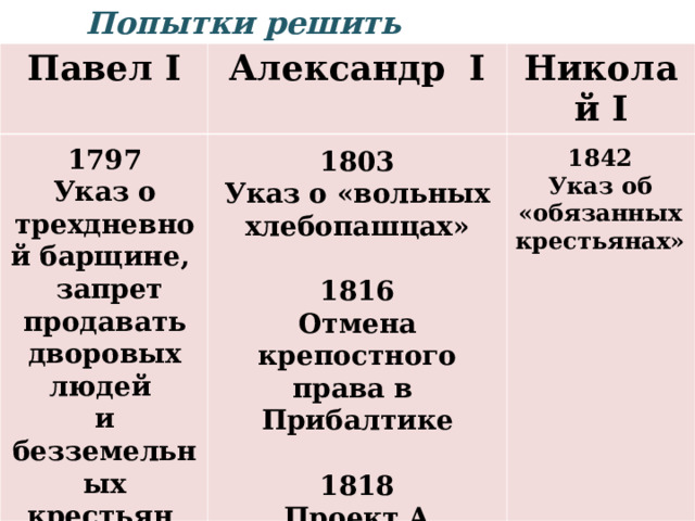 Попытки решить крестьянский вопрос Павел I Александр I Николай I 1797 Указ о трехдневной барщине,  запрет продавать дворовых людей и безземельных крестьян 1842 Указ об «обязанных крестьянах» 1803 Указ о «вольных хлебопашцах»  1816 Отмена крепостного права в Прибалтике  1818  Проект А. Аракчеева 