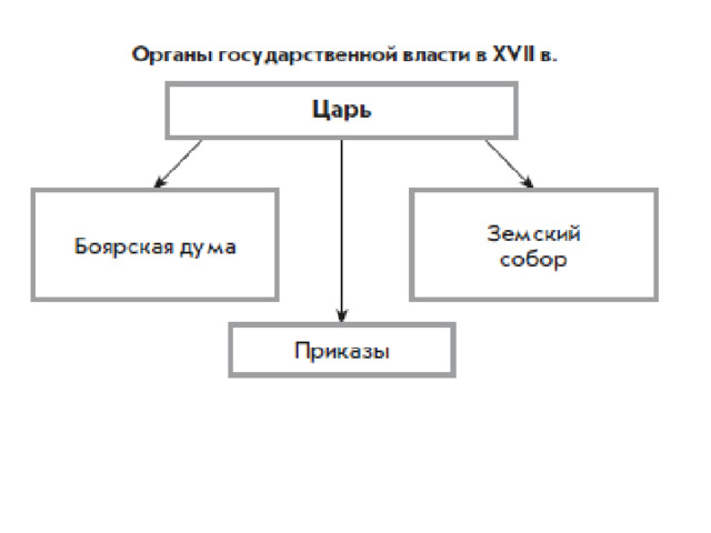 Царь боярская дума схема