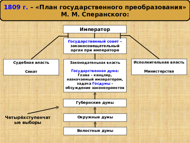 1809 г. – «План государственного преобразования» М. М. Сперанского: Император Государственный совет – законосовещательный орган при императоре Исполнительная власть  Министерства Законодательная власть  Судебная власть  Сенат Государственная дума : Глава – канцлер, назначаемый императором, задача Госдумы – обсуждение законопроектов Губернские думы Окружные думы Четырёхступенчатые выборы Волостные думы 