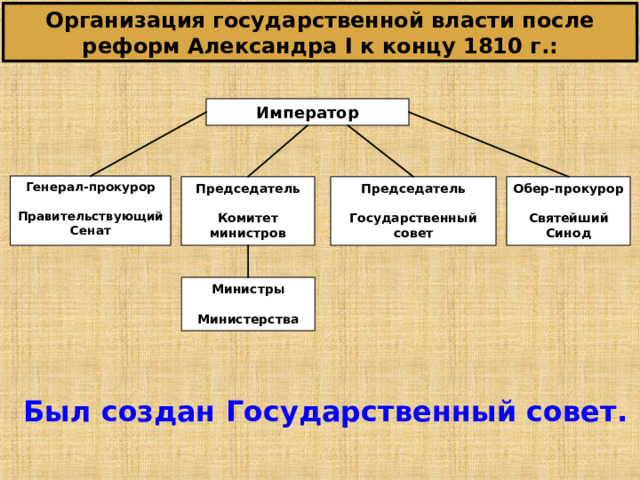 Организация государственной власти после реформ Александра I к концу 1810 г.: Император Генерал-прокурор  Правительствующий Сенат Председатель  Комитет министров Обер-прокурор  Святейший Синод Председатель  Государственный совет Министры  Министерства   Был создан Государственный совет. 