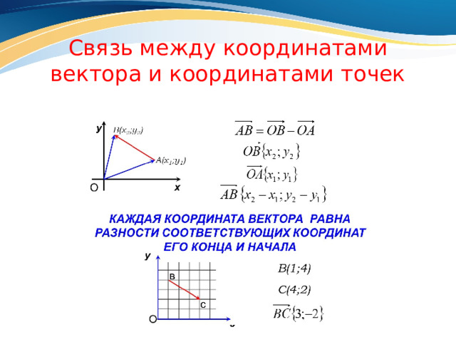 Связь между координатами вектора и координатами точек 