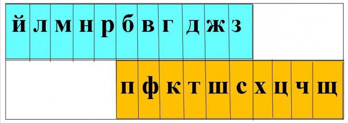 Глухие согласные звуки: правило с примерами, ВИДЕОУРОК