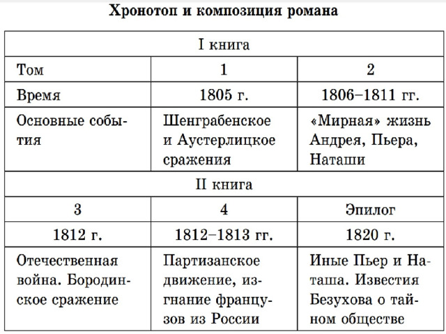 План событий 2 тома война и мир