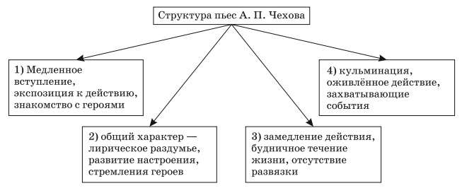 Строение спектакля. Структура пьесы. Структура спектакля. Строение пьесы. Структура пьесы схема.