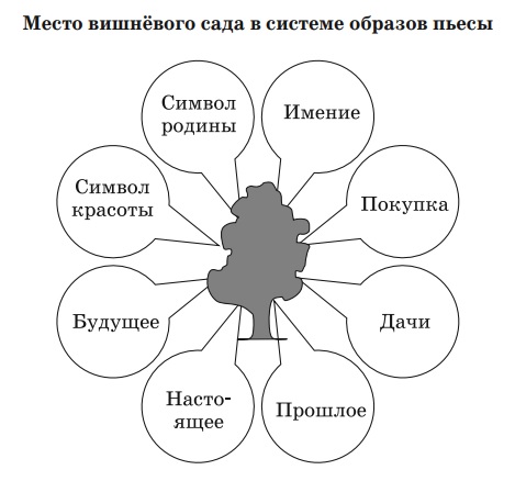 Особенности изображения героев вишневый сад