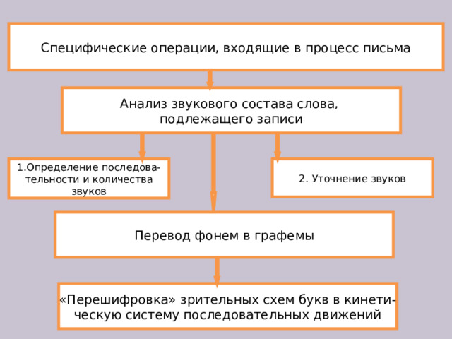 Перевод фонем в графемы т е в зрительные схемы графических знаков с учетом
