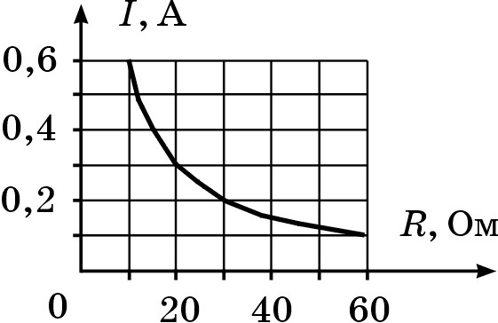 К источнику постоянного напряжения подключен. Постройте график зависимости силы тока от сопротивления. Построить график зависимости силы тока от сопротивления. Uhfabr pfdbcbvjcnb CBKS njrf JN cjghjnbdktybz. Зависимость силы тока от сопротивления.