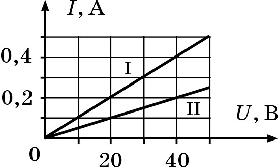 На рисунке приведен график зависимости силы тока от напряжения для трех проводников
