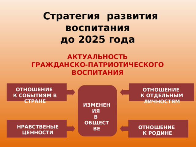   Стратегия развития воспитания  до 2025 года   АКТУАЛЬНОСТЬ  ГРАЖДАНСКО-ПАТРИОТИЧЕСКОГО ВОСПИТАНИЯ ОТНОШЕНИЕ  К СОБЫТИЯМ В СТРАНЕ ОТНОШЕНИЕ  К ОТДЕЛЬНЫМ ЛИЧНОСТЯМ ИЗМЕНЕНИЯ  В  ОБЩЕСТВЕ НРАВСТВЕНЫЕ ЦЕННОСТИ ОТНОШЕНИЕ  К РОДИНЕ 