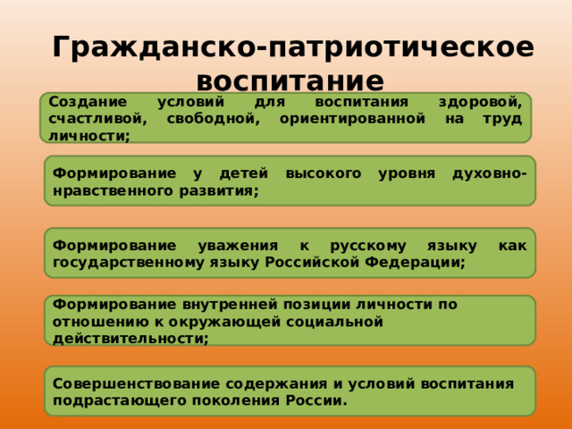   Гражданско-патриотическое воспитание Создание условий для воспитания здоровой, счастливой, свободной, ориентированной на труд личности; Формирование у детей высокого уровня духовно-нравственного развития; Формирование уважения к русскому языку как государственному языку Российской Федерации; Формирование внутренней позиции личности по отношению к окружающей социальной действительности; Совершенствование содержания и условий воспитания подрастающего поколения России. 