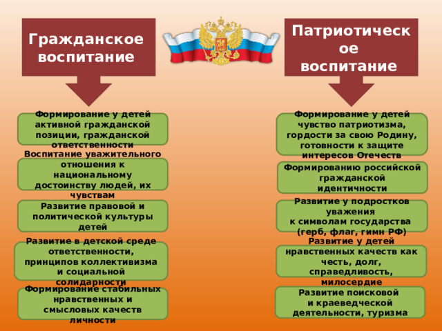 Гражданское  воспитание Патриотическое  воспитание Формирование у детей активной гражданской позиции, гражданской ответственности Формирование у детей чувство патриотизма, гордости за свою Родину, готовности к защите интересов Отечеств Воспитание уважительного отношения к национальному достоинству людей, их чувствам Формированию российской гражданской идентичности Развитие правовой и политической культуры детей Развитие у подростков уважения  к символам государства  (герб, флаг, гимн РФ) Развитие в детской среде ответственности, принципов коллективизма и социальной солидарности Развитие у детей нравственных качеств как честь, долг, справедливость, милосердие Развитие поисковой  и краеведческой деятельности, туризма Формирование стабильных нравственных и смысловых качеств личности 