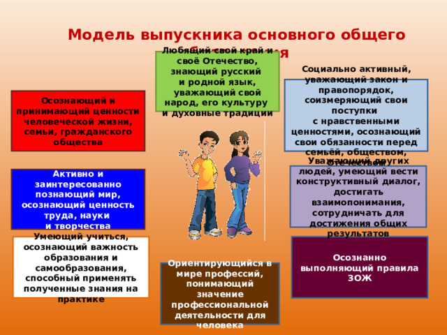   Модель выпускника основного общего образования Любящий свой край и своё Отечество, знающий русский  и родной язык, уважающий свой народ, его культуру  и духовные традиции Социально активный, уважающий закон и правопорядок, соизмеряющий свои поступки  с нравственными ценностями, осознающий свои обязанности перед семьёй, обществом, Отечеством Осознающий и принимающий ценности человеческой жизни, семьи, гражданского общества Уважающий других людей, умеющий вести конструктивный диалог, достигать взаимопонимания, сотрудничать для достижения общих результатов Активно и заинтересованно познающий мир, осознающий ценность труда, науки  и творчества Умеющий учиться, осознающий важность образования и самообразования, способный применять полученные знания на практике Осознанно выполняющий правила ЗОЖ Ориентирующийся в мире профессий, понимающий значение профессиональной деятельности для человека 