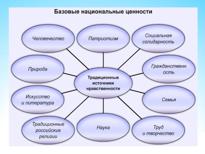 Духовные ценности человека как основы общества схема