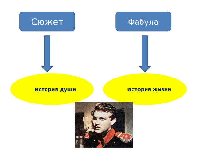 Сюжет Фабула История жизни История души 
