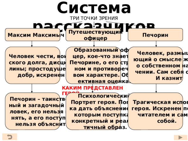 Система рассказчиков ТРИ ТОЧКИ ЗРЕНИЯ Максим Максимыч Печорин Путешествующий офицер Человек чести, воин- Образованный офи- Человек, размышля- цер, кое-что знает о  ющий о смысле жизни, ского долга, дисцип- о собственном назна- лины; простодушен, Печорине, о его стран- добр, искренен ном и противоречи- чении. Сам себя судит И казнит вом характере. Объ- ективная оценка. КАКИМ ПРЕДСТАВЛЕН ГЕРОЙ  Трагическая исповедь Печорин – таинствен- Психологический ный и загадочный че- героя. Искренен перед Портрет героя. Попыт- ловек, его нельзя по- читателем и самим нять, а его поступки собой. ка дать объяснение не- которым поступкам. нельзя объяснить конкретный и реалис- тичный образ.  10 