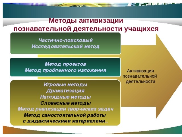 Деятельность процесса обучения. Методы активизации познавательной деятельности учащихся. Методы активизации познавательной деятельности учащихся на уроках. Методы и приёмы познавательной деятельности. Познавательная деятельность учащихся.