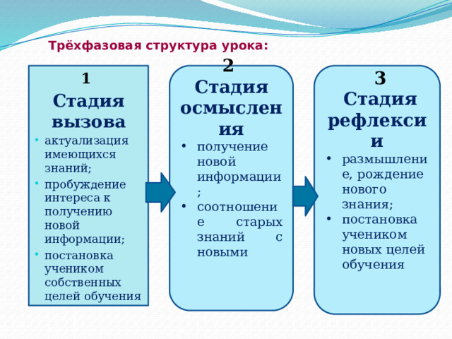 Трёхфазовая структура урока:  2 1  Стадия осмысления  получение новой информации; соотношение старых знаний с новыми Стадия вызова  актуализация имеющихся знаний; пробуждение интереса к получению новой информации; постановка учеником собственных целей обучения  3  Стадия рефлексии  размышление, рождение нового знания; постановка учеником новых целей обучения       3 