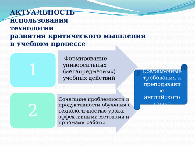 Актуальность  использования технологии развития критического мышления в учебном процессе   Формирование универсальных (метапредметных) учебных действий 1 Современные требования к преподаванию английского языка 2 Сочетание проблемности и продуктивности обучения с технологичностью урока, эффективными методами и приемами работы 