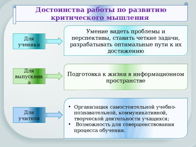 Достоинства работы по развитию критического мышления Умение видеть проблемы и перспективы, ставить четкие задачи, разрабатывать оптимальные пути к их достижению Для ученика Подготовка к жизни в информационном пространстве Для выпускника Организация самостоятельной учебно-познавательной, коммуникативной, творческой деятельности учащихся;  Возможность для совершенствования процесса обучения. Для учителя 