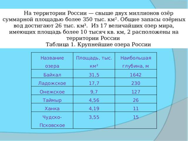 На диаграмме показаны площади семи крупнейших озер