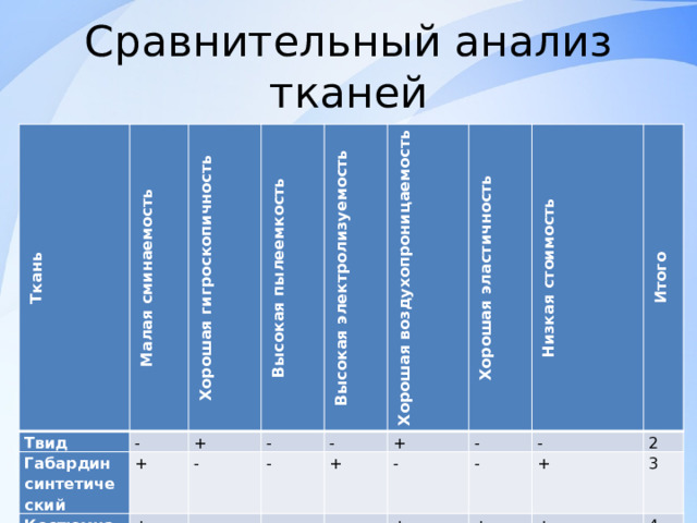Сравнительный анализ тканей Ткань Малая сминаемость Твид Габардин синтетический - Хорошая гигроскопичность + Высокая пылеемкость + Костюмная ткань стрейч + - Джинсовая ткань стрейч Высокая электролизуемость - Хорошая воздухопроницаемость - + - - - + + Хорошая эластичность + - Низкая стоимость - - - - - + - Итого + + 2 + + + 3 + 4 5 