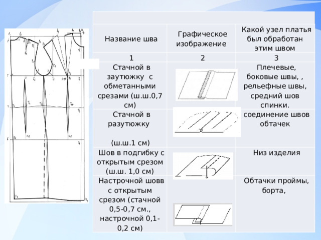 Название шва Графическое изображение 1 2 Стачной в заутюжку с обметанными срезами (ш.ш.0,7 см) Какой узел платья был обработан этим швом 3 Стачной в разутюжку (ш.ш.1 см) Плечевые, боковые швы, , рельефные швы, средний шов спинки. Шов в подгибку с открытым срезом (ш.ш. 1,0 см) Настрочной шовв с открытым срезом (стачной 0,5-0,7 см., настрочной 0,1-0,2 см) соединение швов обтачек Низ изделия Обтачки проймы, борта, 