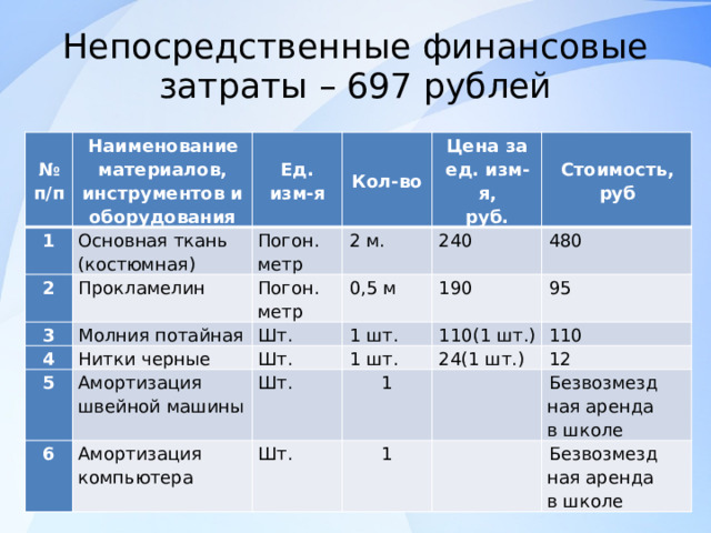 Непосредственные финансовые затраты – 697 рублей № п/п Наименование материалов, инструментов и оборудования 1 Основная ткань (костюмная) Ед. изм-я 2 Погон. метр Кол-во 3 Прокламелин Молния потайная 2 м. 4 Погон. метр Цена за ед. изм-я, руб. 5 240 Шт. Нитки черные Стоимость, 0,5 м 480 1 шт. руб Амортизация швейной машины 190 6 Шт. Амортизация компьютера Шт. 95 1 шт. 110(1 шт.) 1 110 24(1 шт.) Шт. 12   1 Безвозмездная аренда в школе   Безвозмездная аренда в школе 