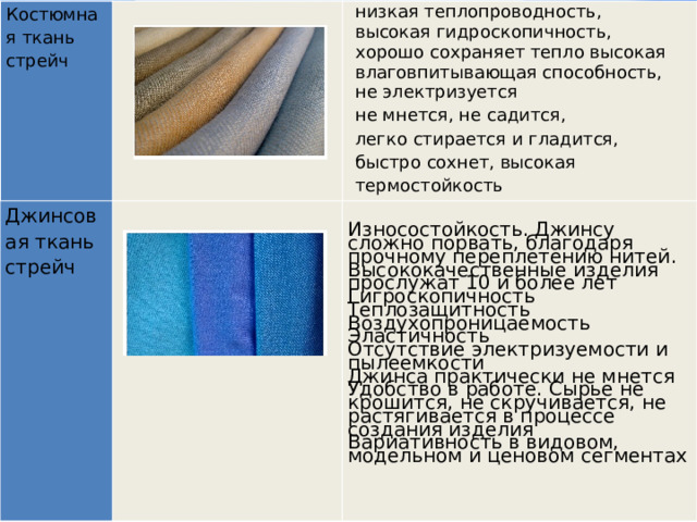Костюмная ткань стрейч низкая теплопроводность, высокая гидроскопичность, хорошо сохраняет тепло высокая влаговпитывающая способность, не электризуется не мнется, не садится, легко стирается и гладится, быстро сохнет, высокая термостойкость   Джинсовая ткань стрейч Износостойкость. Джинсу сложно порвать, благодаря прочному переплетению нитей. Высококачественные изделия прослужат 10 и более лет Гигроскопичность Теплозащитность Воздухопроницаемость Эластичность Отсутствие электризуемости и пылеемкости Джинса практически не мнется Удобство в работе. Сырье не крошится, не скручивается, не растягивается в процессе создания изделия Вариативность в видовом, модельном и ценовом сегментах   