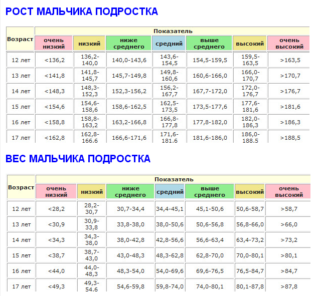 Средний вес в 13