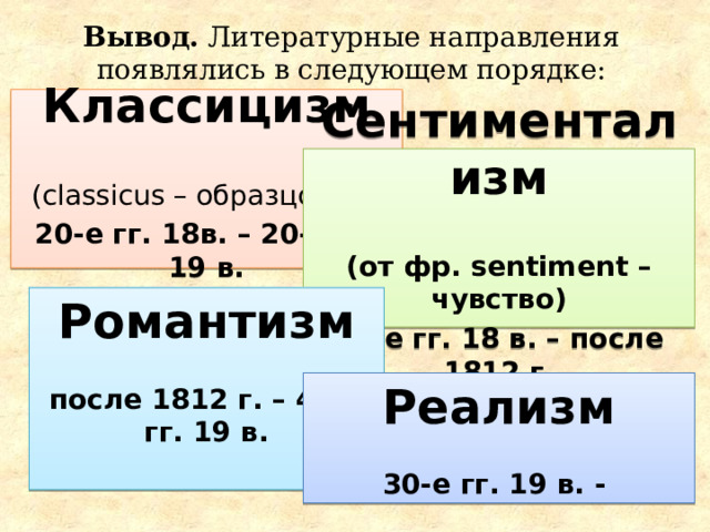 Вывод. Литературные направления появлялись в следующем порядке: Классицизм  (classicus – образцовый) 20-е гг. 18в. – 20-е гг. 19 в. Сентиментализм  (от фр. sentiment – чувство) 90-е гг. 18 в. – после 1812 г. Романтизм  после 1812 г. – 40-е гг. 19 в.  Реализм  30-е гг. 19 в. - 